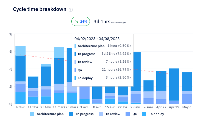 Cycle time breakdown across development stages shown in Axify analytics.