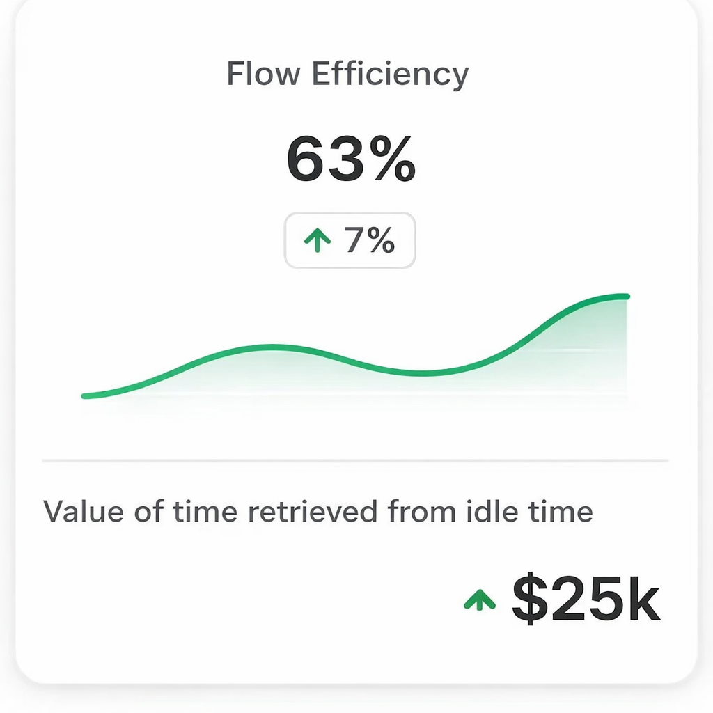 Flow efficiency trend and recovered delivery value shown in Axify.