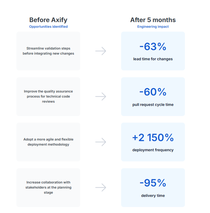 Results for Newforma, before and after Axify