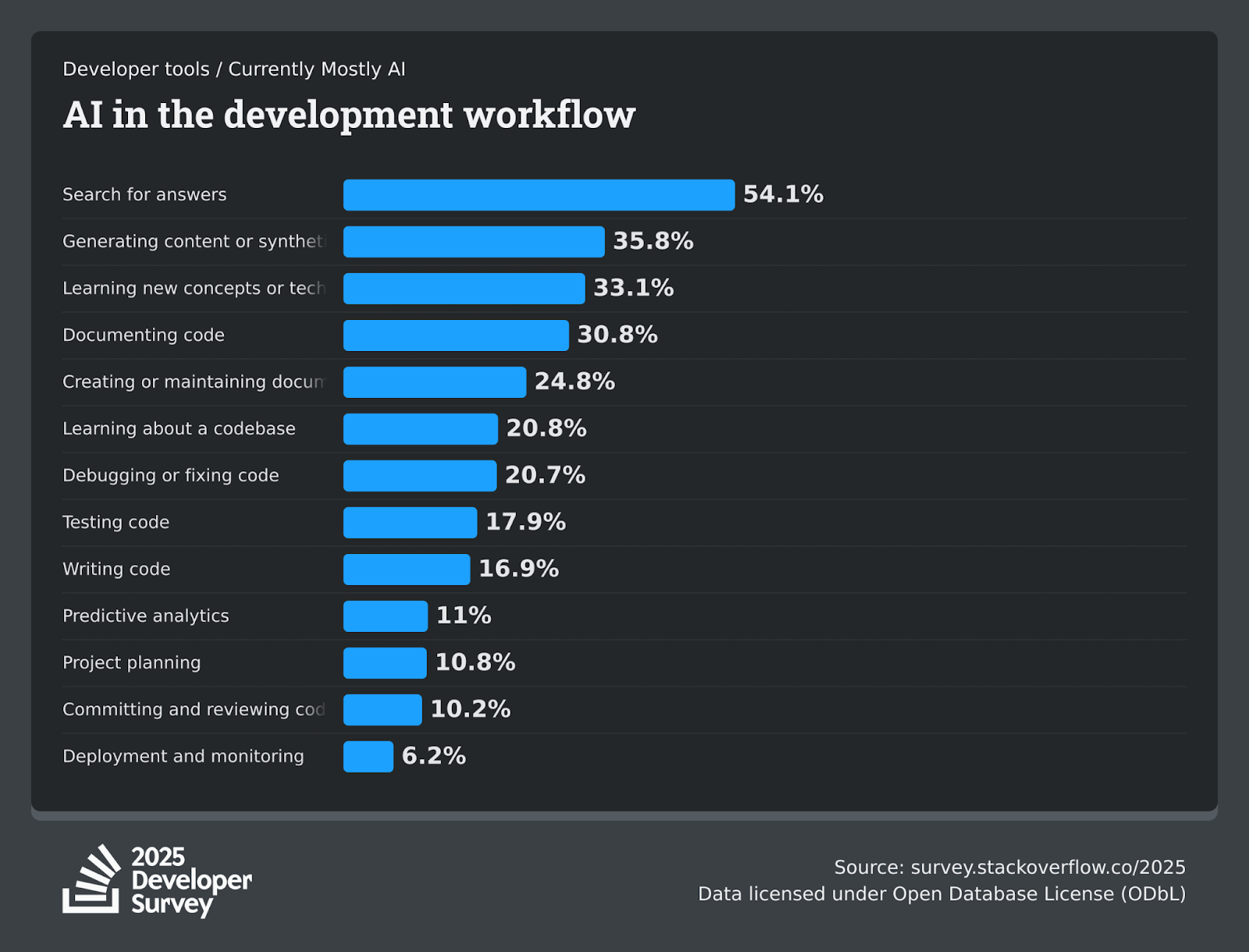 Chart showing AI's role in different software development workflows.
