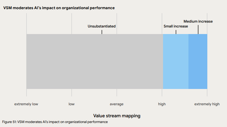 Bar chart showing how value stream mapping strengthens AI’s business impact.
