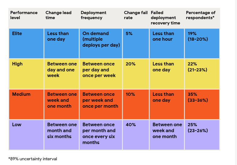 the four teams and their performance levels in the 2024 DORA report