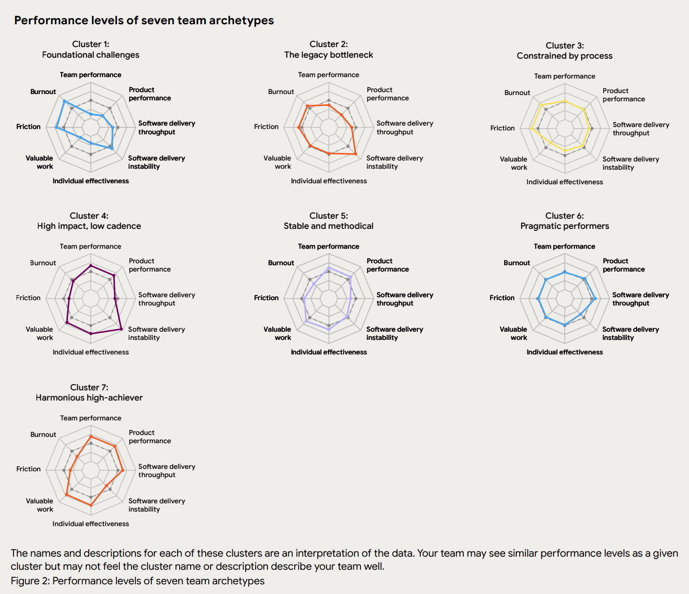 Radar charts showing seven team performance archetypes across multiple factors.