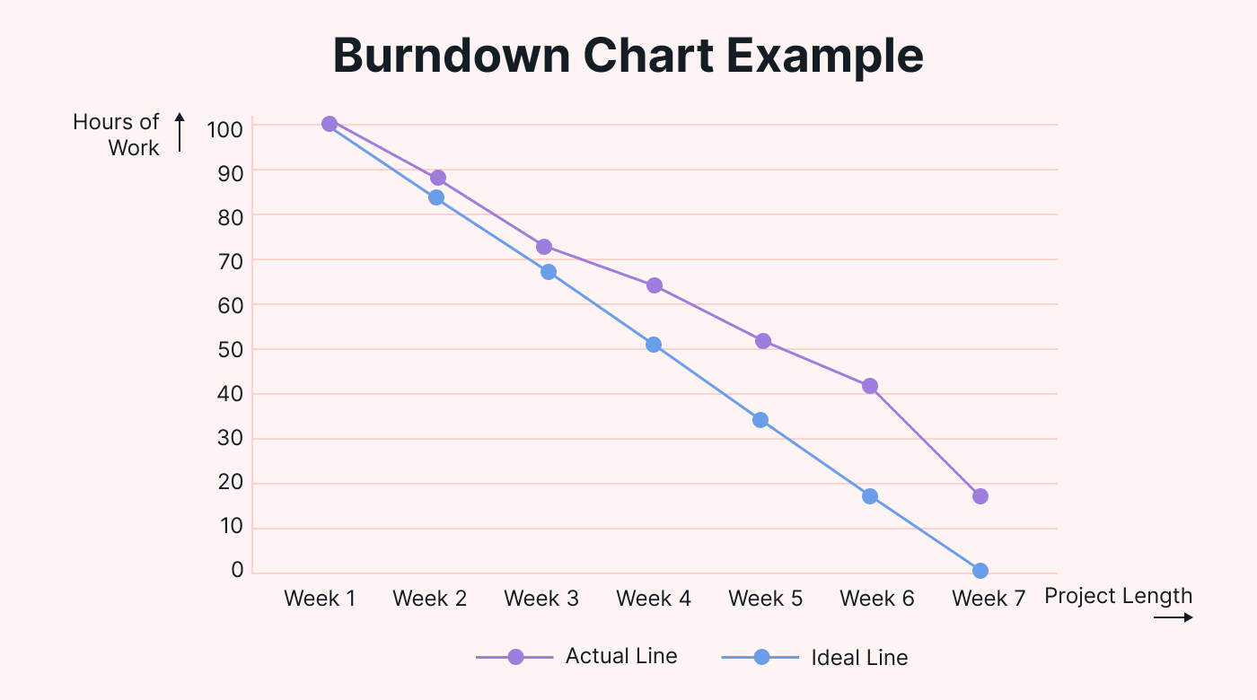 Line chart showing an example of a burndown chart comparing actual vs ideal progress.