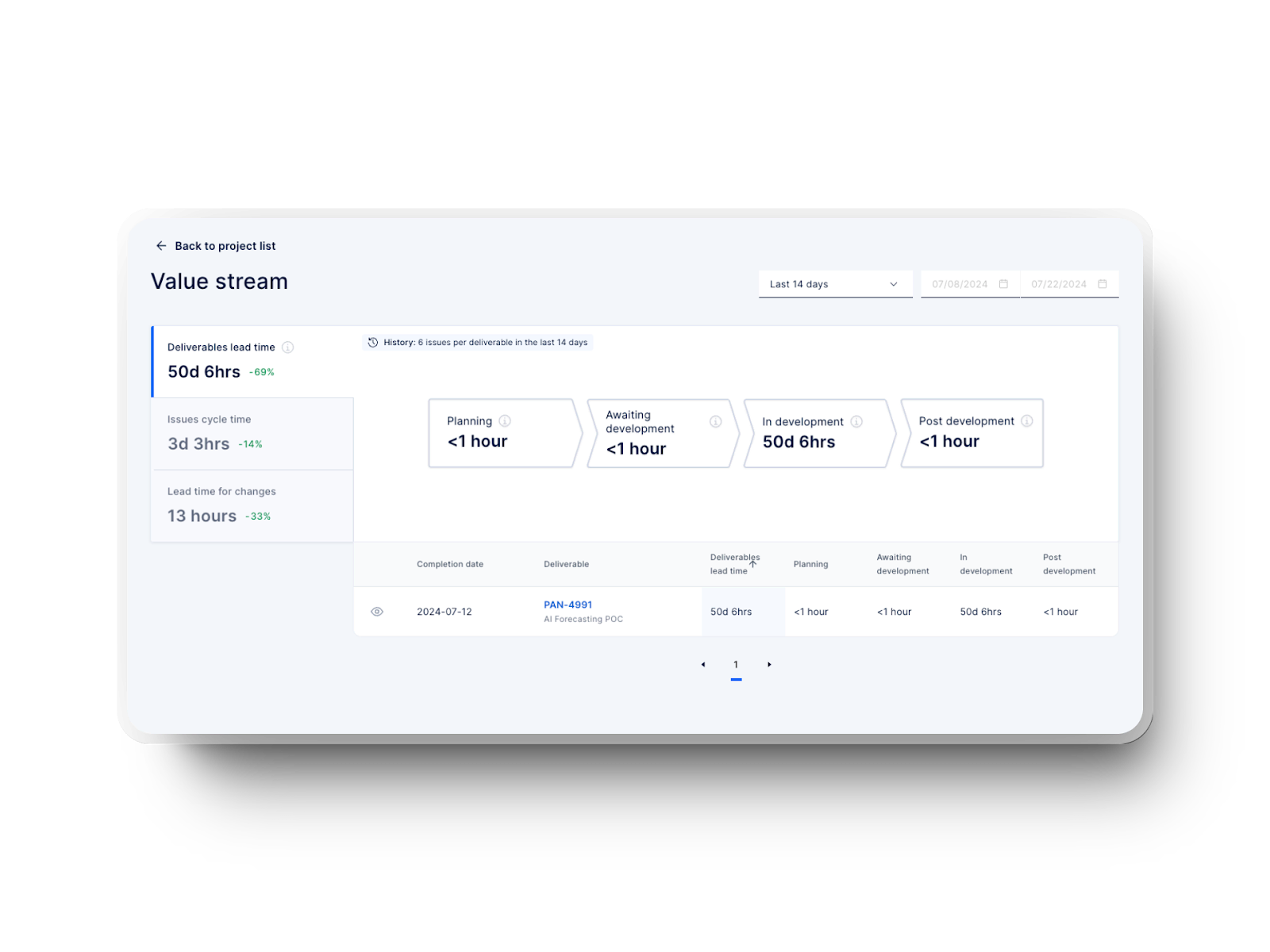 Axify’s Value Stream Management dashboard showing workflow stages and lead times.