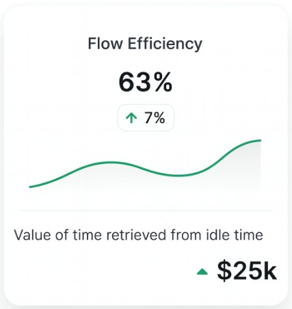 Axify's flow efficiency showing how engineering time drives business value.