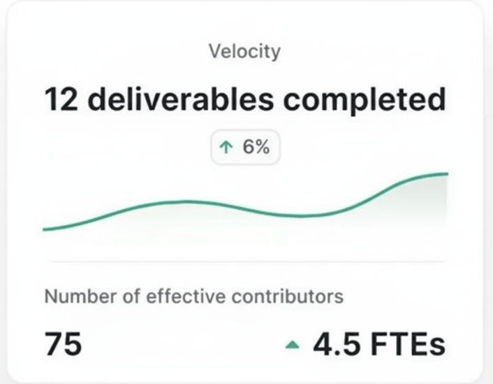 Axify tracks velocity trends so you can align engineering output with business goals.
