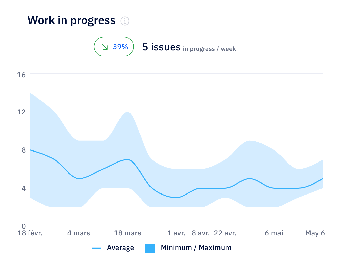 Axify’s tool tracks work in progress to highlight focus, flow, and delivery balance.