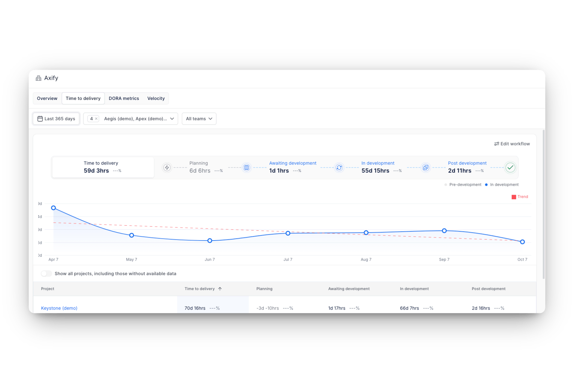 Axify dashboards showing value stream insights and software delivery performance.