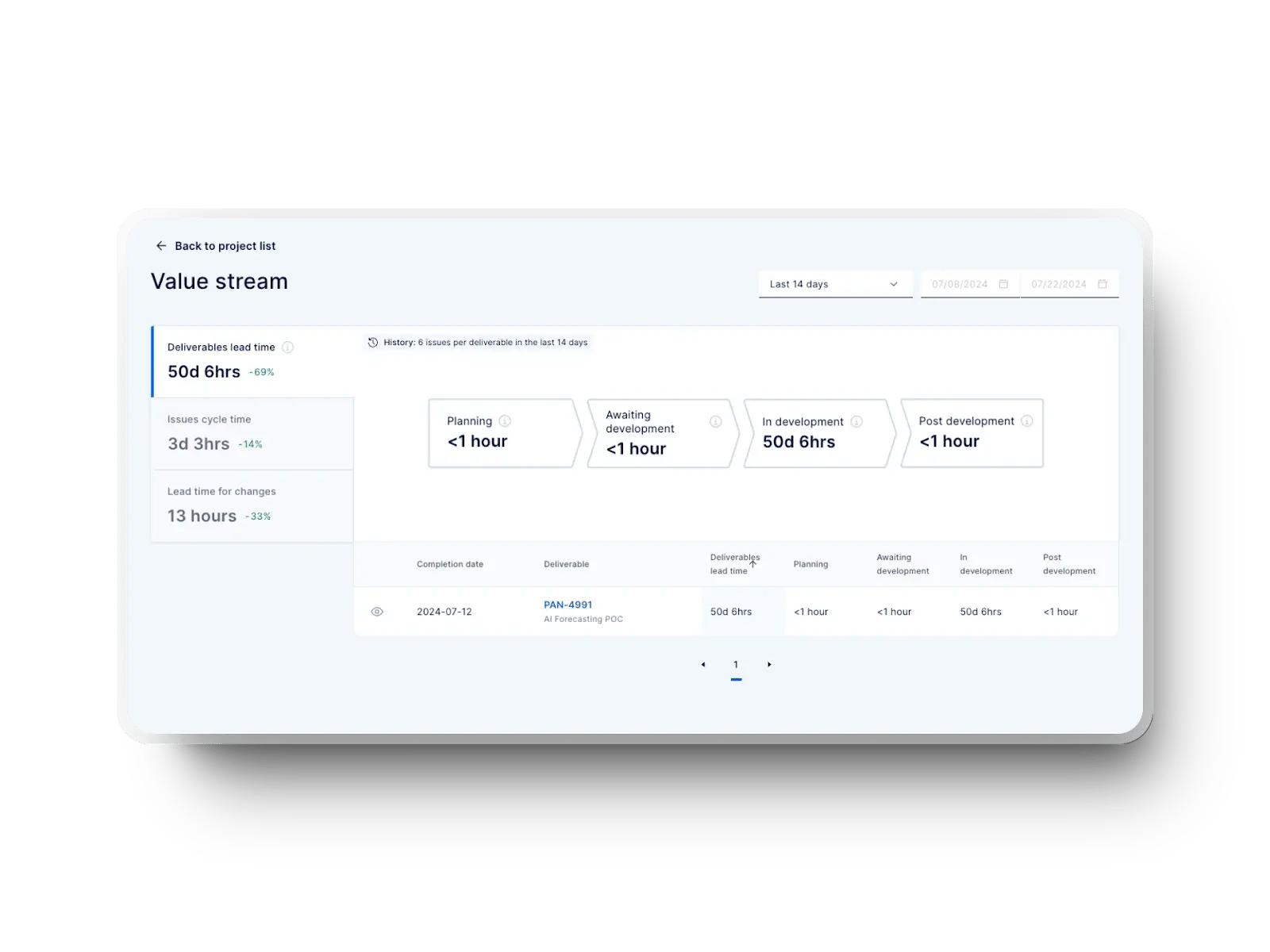Axify value stream mapping dashboard showing deliverables lead time and process stages.
