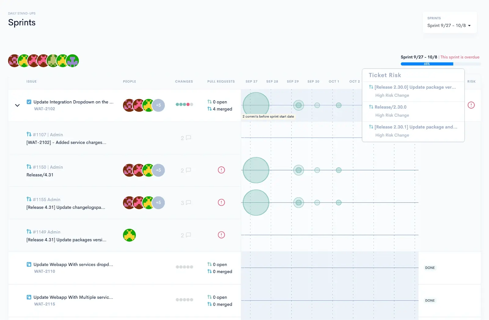 Waydev's sprint board showing task progress, team members, and ticket risk indicators.