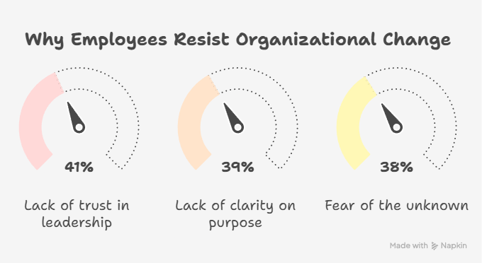 Graphic showing common reasons employees resist organizational change