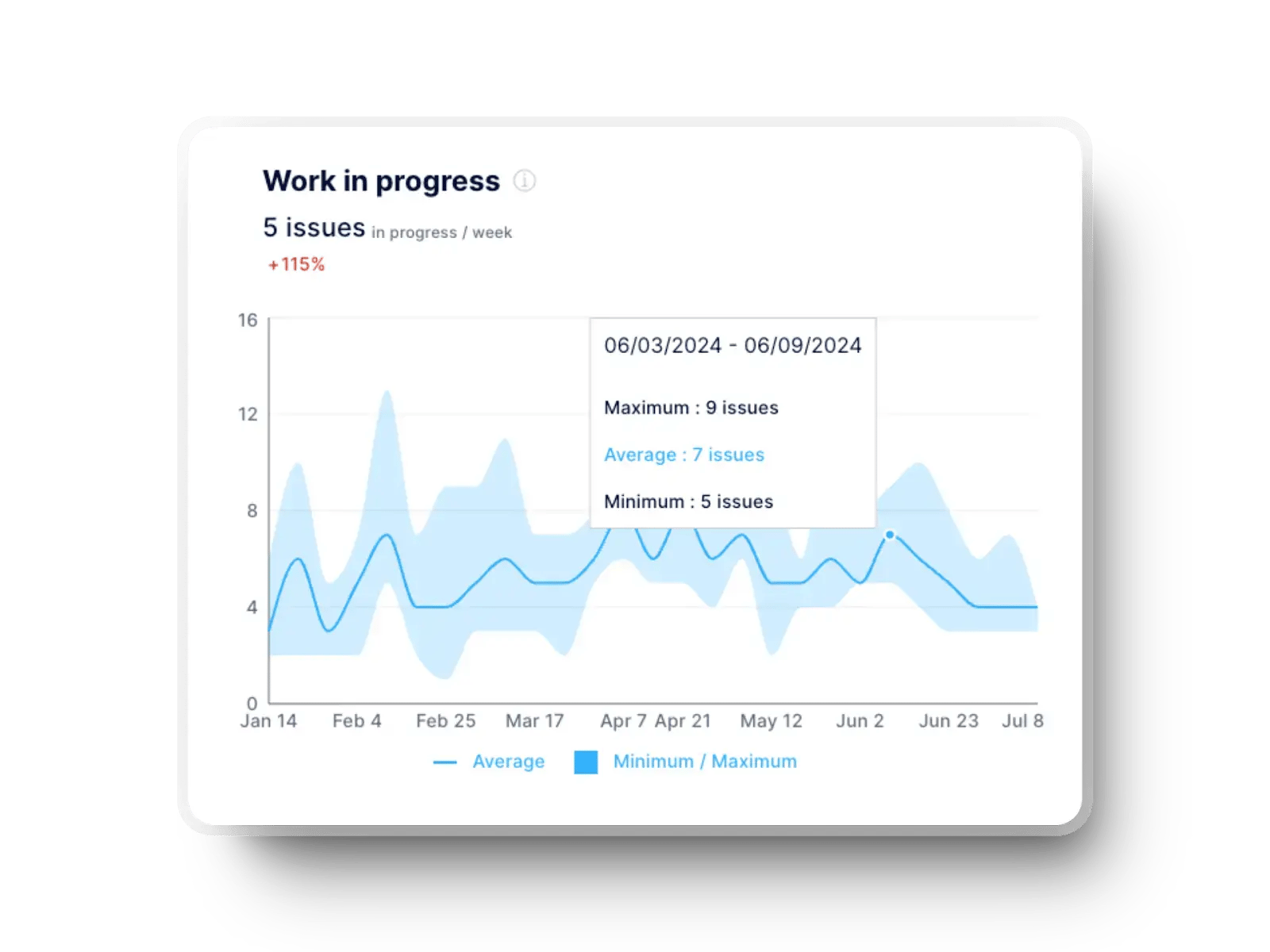 Axify chart showing work-in-progress trends throughout the development cycle.