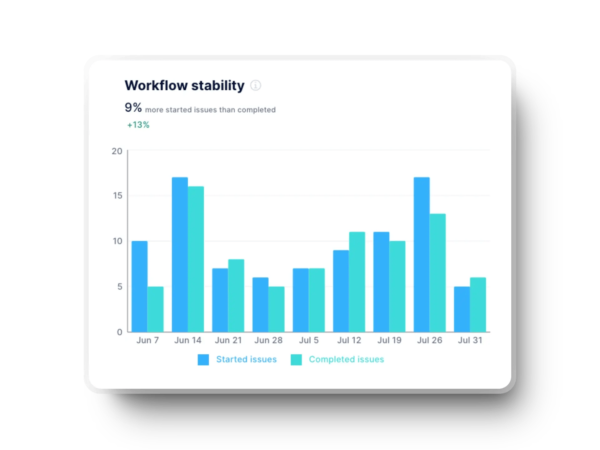 Workflow stability chart from Axify showing started vs. completed issues.