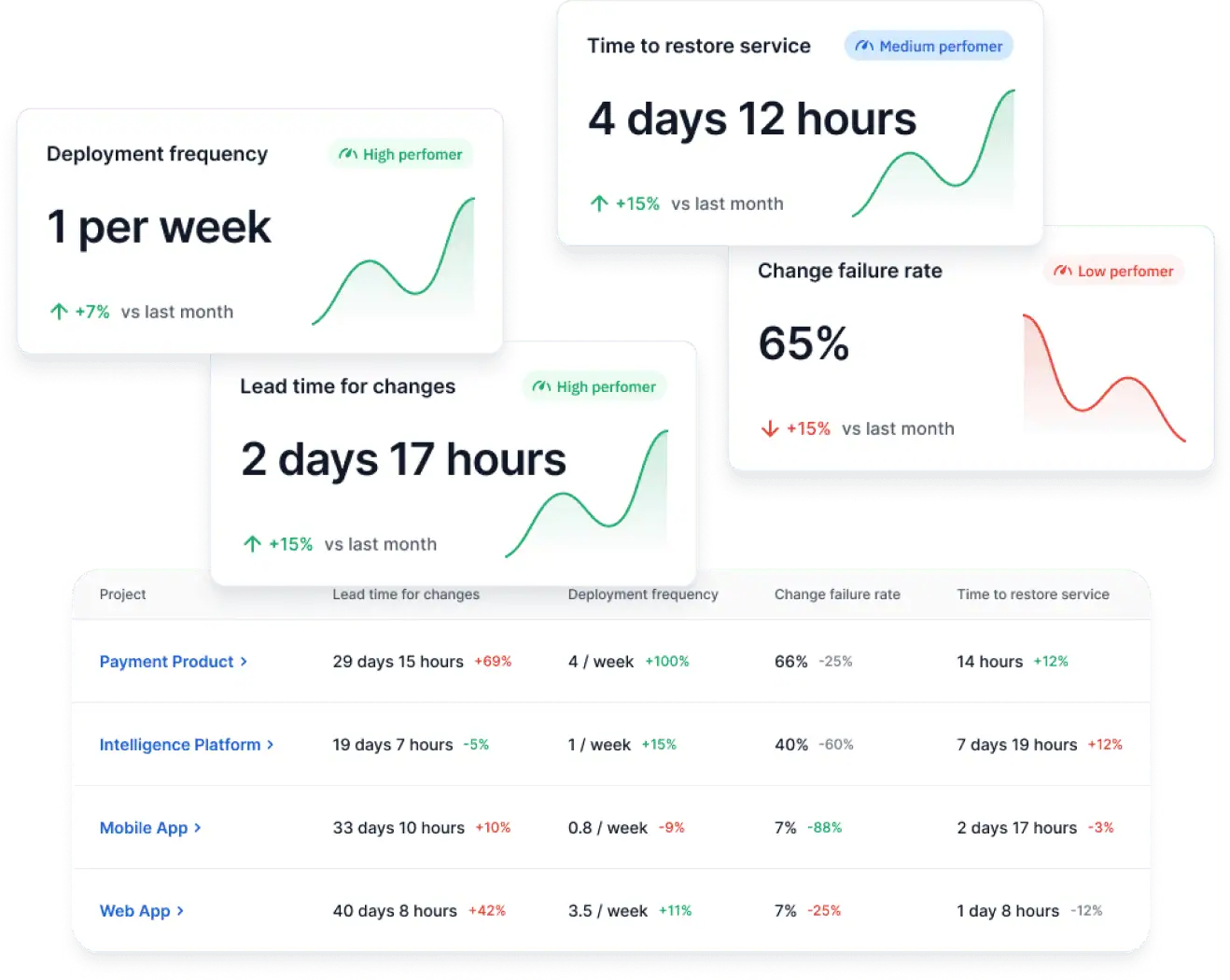 A dashboard displaying key DORA metrics including deployment frequency, lead time for changes, change failure rate, and time to restore service. This visual aid demonstrates agile performance tracking and trend analysis within the context of agile ceremonies.