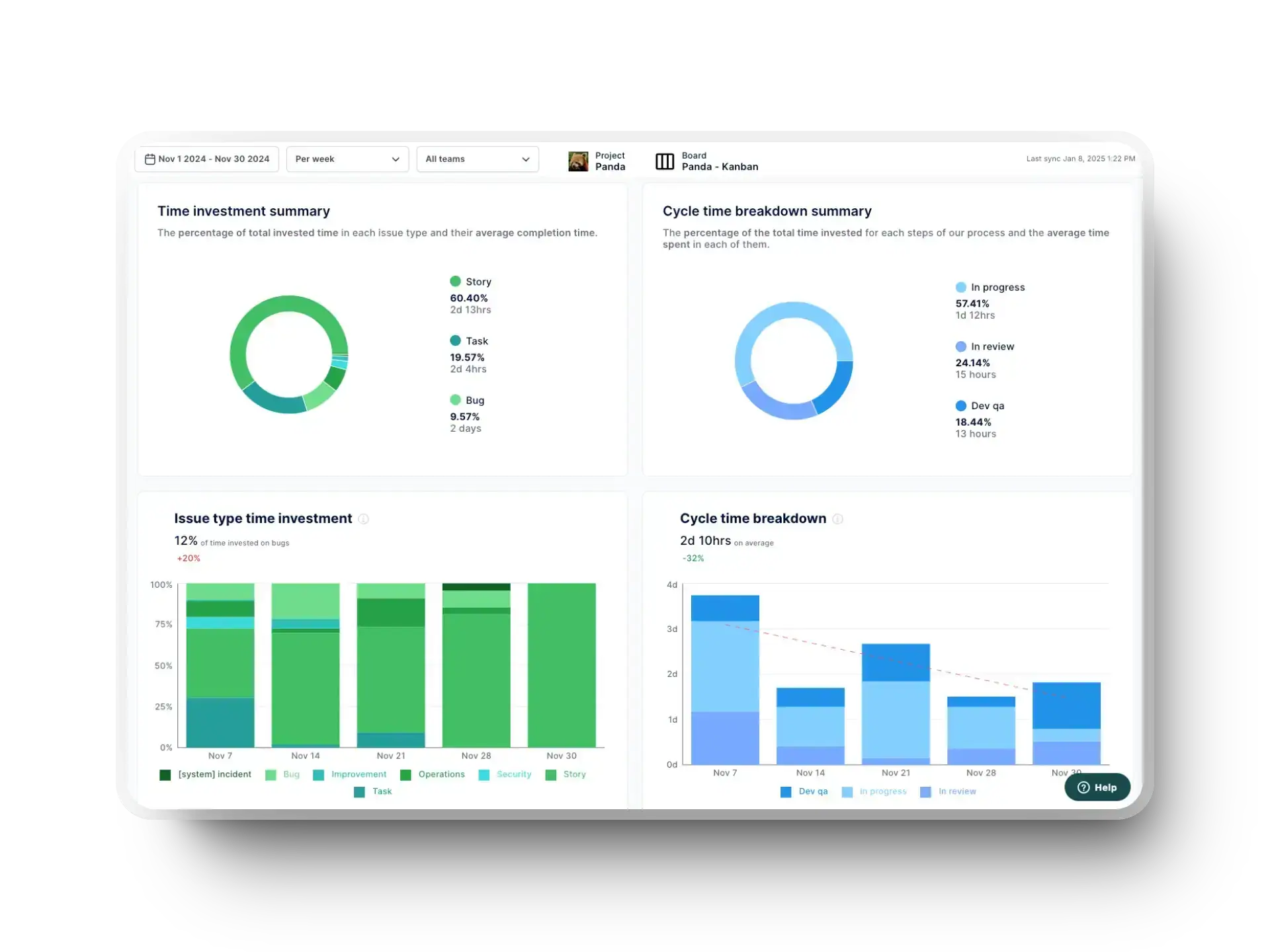 A dashboard displaying various metrics related to project time investment, cycle time breakdown, and issue type investment in an Agile Kanban board.