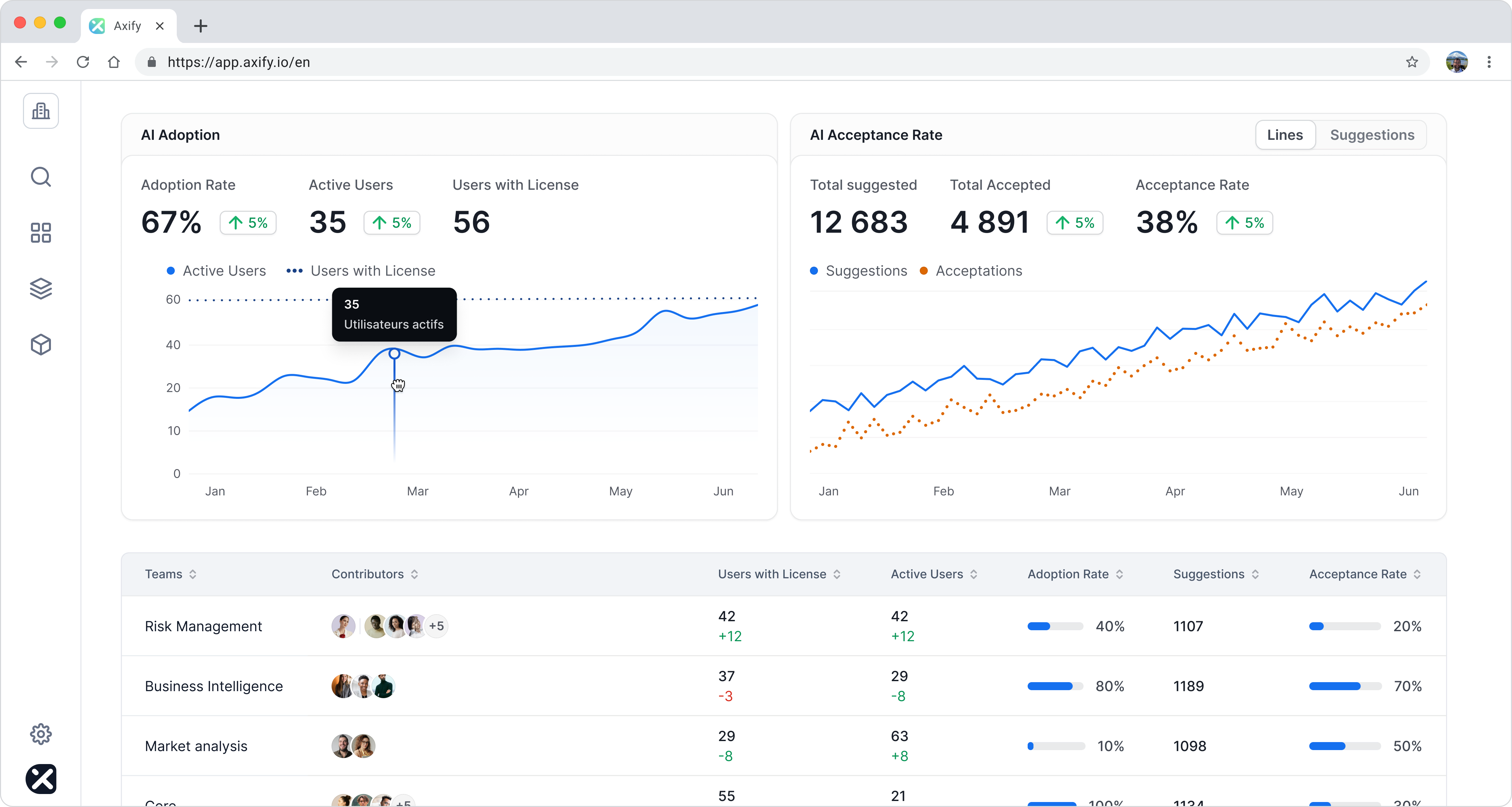 Axify AI Impact dashboard showing AI adoption rate, active users, license users, AI acceptance rate, total suggestions, total accepted, and acceptance rate across different teams like Risk Management, Business Intelligence, and Market Analysis. This visual represents performance measurement and the impact of AI in delivery.