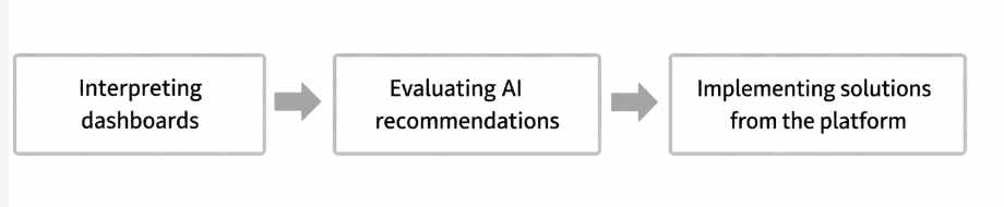 A flowchart illustrating the transition from interpreting dashboards to evaluating AI recommendations and implementing solutions from the platform for improved engineering productivity.
