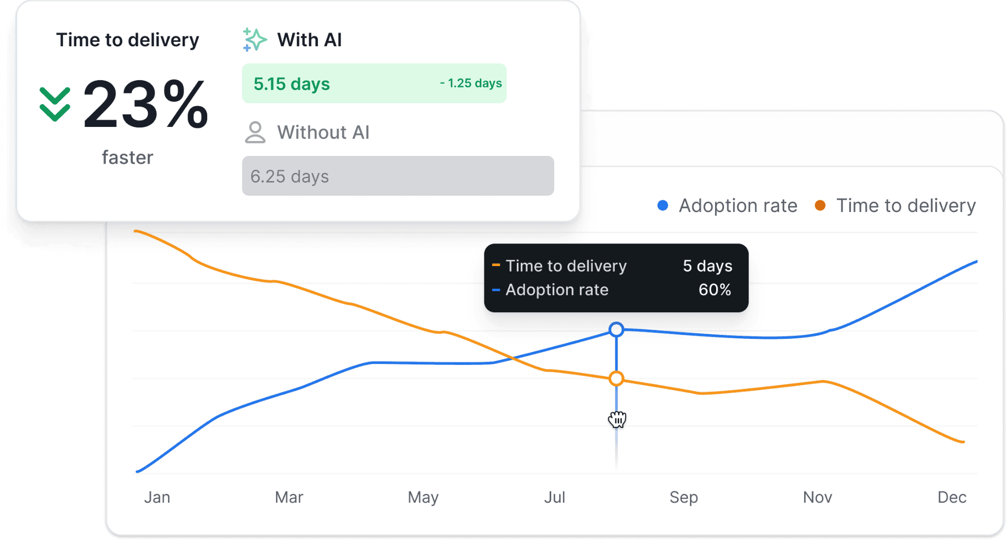Graph showing 23% faster time to delivery with AI, comparing 5.15 days with AI to 6.25 days without AI. Over time, as AI adoption rate increases, time to delivery decreases from January to December.