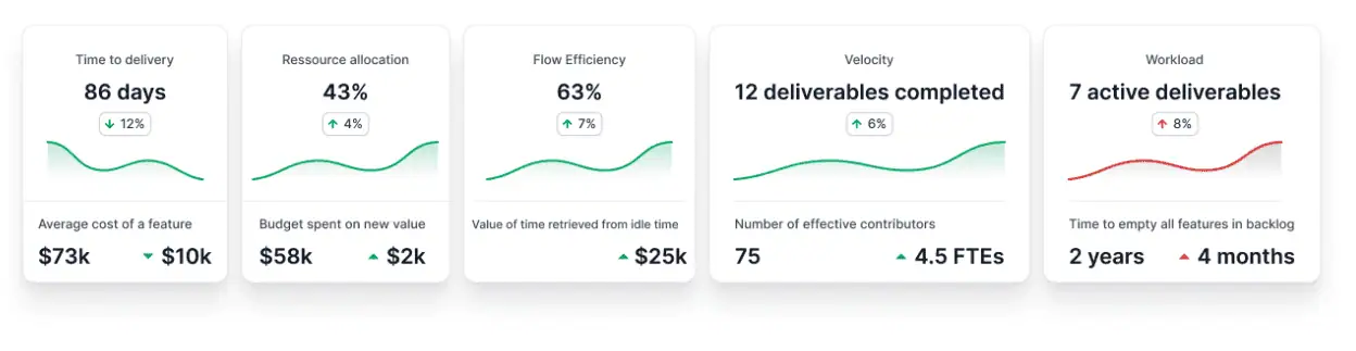 A dashboard displaying key engineering productivity metrics such as time to delivery, resource allocation, flow efficiency, velocity, and workload, offering insights into software development performance.