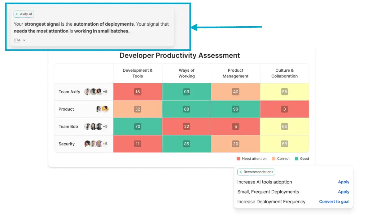 A screenshot from Axify AI showing a developer productivity assessment. The dashboard highlights areas needing attention, like "working in small batches" to improve deployment automation, offering specific recommendations.