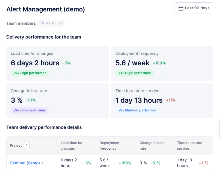 Axify dashboard prominently displaying the four key DORA metrics: lead time, deployment frequency, change failure rate, and time to restore service.
