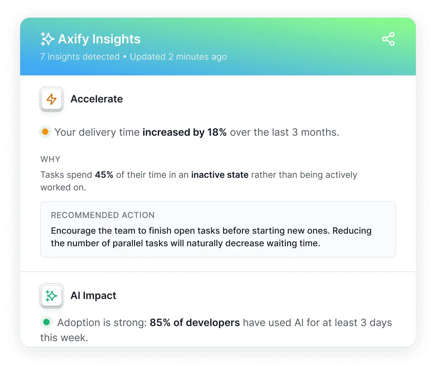 Axify Insights dashboard displaying increased delivery time by 18% and AI adoption by 85% among developers, impacting software performance engineering.