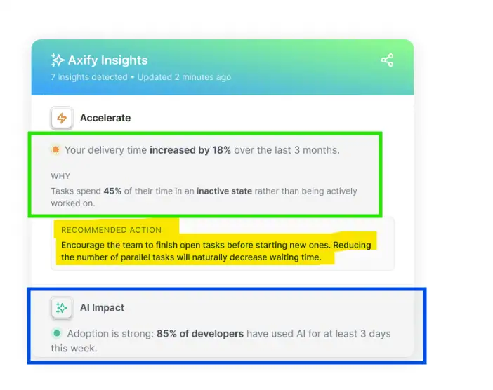 Axify Insights dashboard showing a significant 18% increase in delivery time over three months, with 45% of tasks inactive; a recommended action suggests finishing open tasks before starting new ones to reduce wait times. It also shows strong AI adoption by 85% of developers.