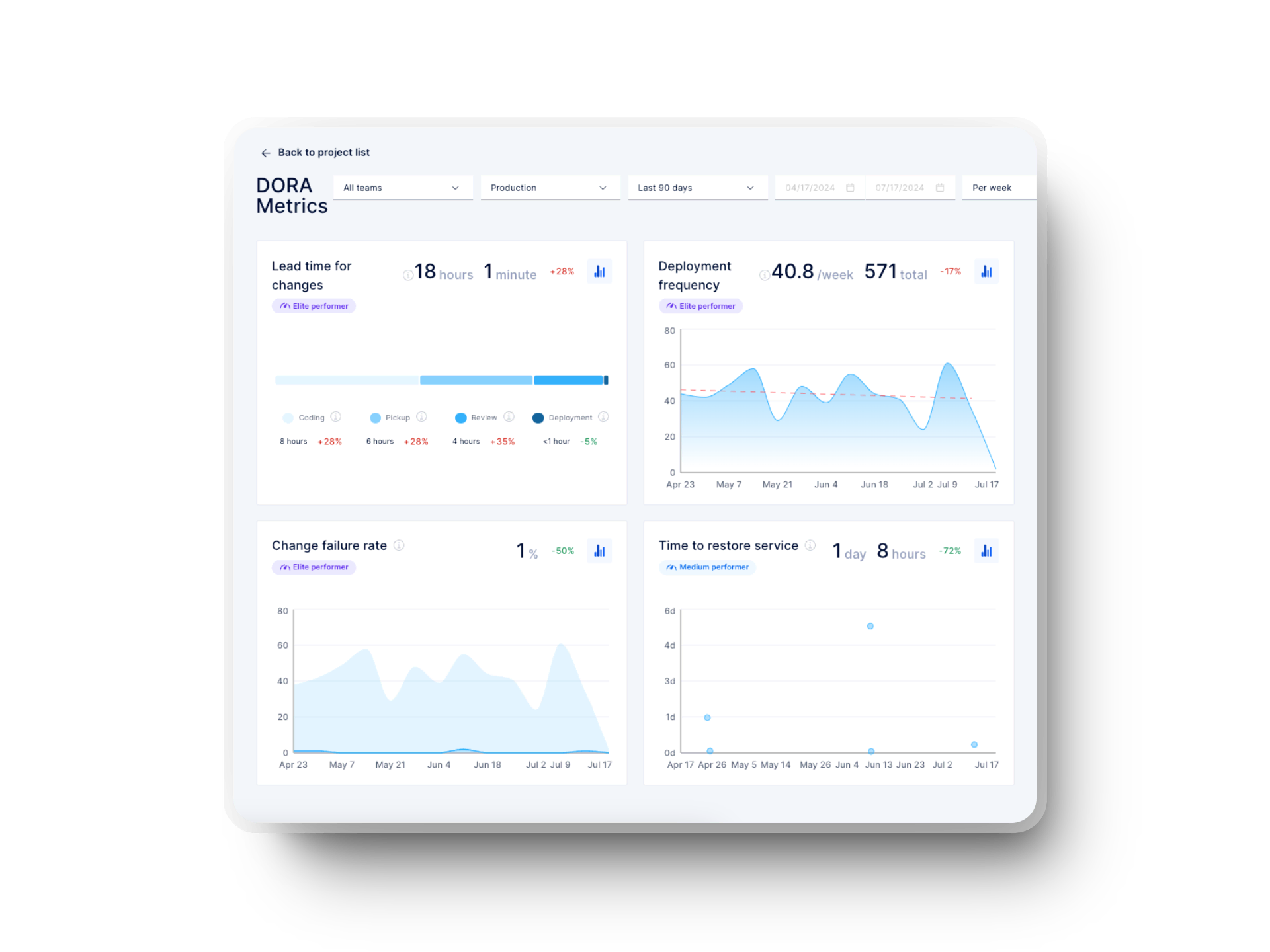 Axify DORA metrics dashboard displaying delivery insights, including lead time for changes, deployment frequency, change failure rate, and time to restore service. This dashboard visualizes performance trends and highlights areas for improvement in AI code review processes.
