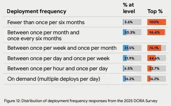 DORA 2025 deployment frequency distribution chart.