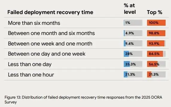 DORA 2025 failed deployment recovery time chart.