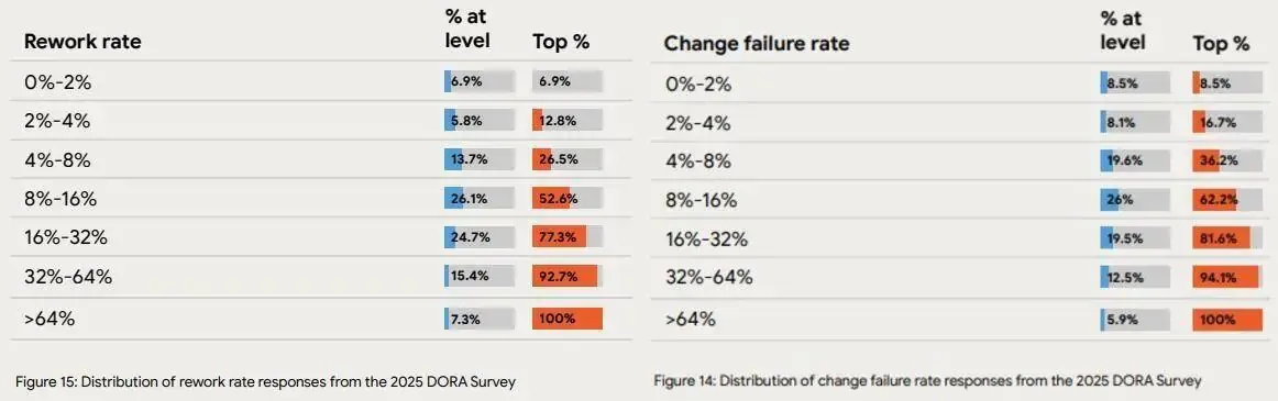DORA 2025 rework and change failure rate distribution chart.