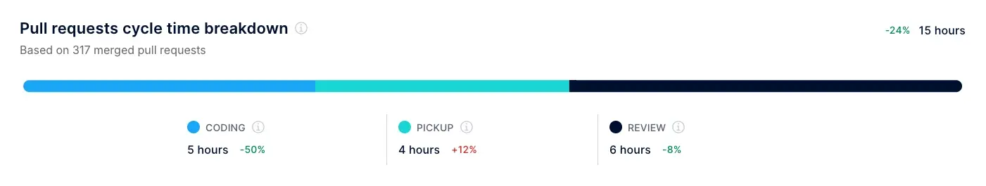 Axify pull request cycle time workflow breakdown view for coding, pickup, and review stages with percentage changes.