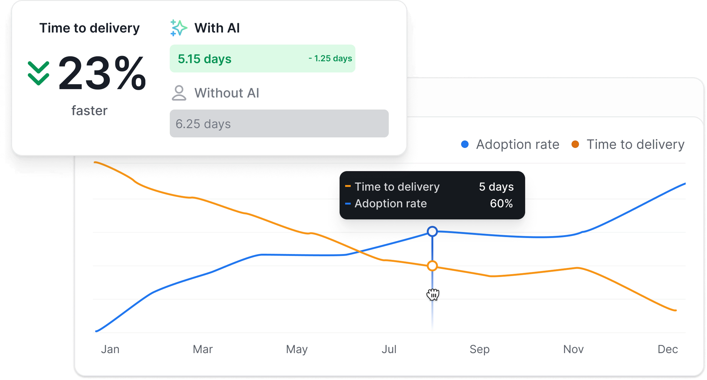 A graph showing that with AI, time to delivery is 23% faster, at 5.15 days, compared to 6.25 days without AI. Another line graph indicates that as AI adoption rate increases, time to delivery decreases.
